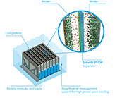  比利时-索尔维特种聚合物Solef PVDF提高锂离子电池性能